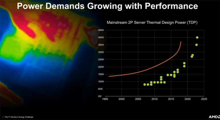 GPU sẽ chạm mốc 700W điện năng vào trước năm 2025